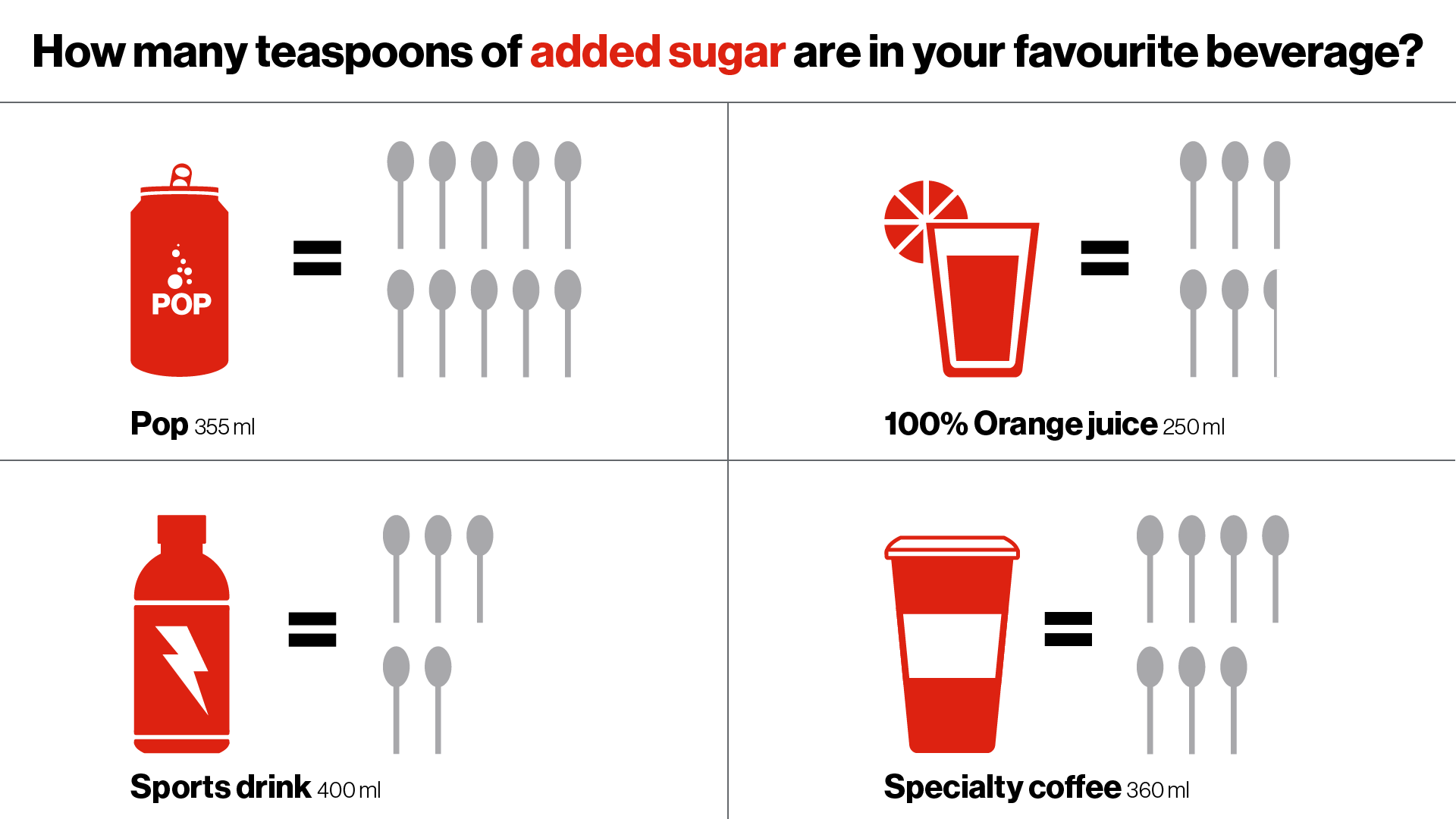 <p>For an average 2000 calorie a day diet, 10% is about 12 teaspoons.</p>
<p>&nbsp;</p>