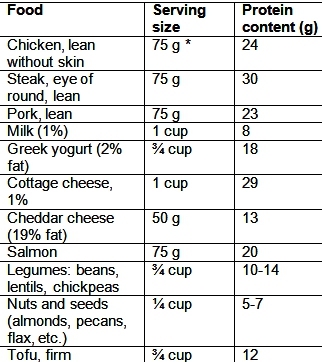 Table of high protein foods 