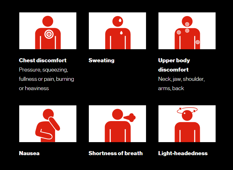 Signs of a heart attack: chest discomfort (uncomfortable chest pressure, squeezing, fullness or pain, burning or heaviness); upper body discomfort (neck, jaw, shoulder, arms, back); sweating; nausea; shortness of breath; light-headedness.