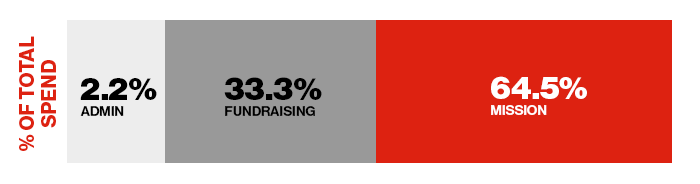 Bar graph showing percentage of total spend in F25