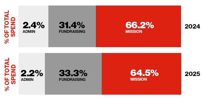 F25 figures of total spend being compared with F24
