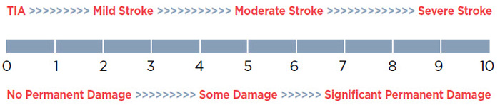 Scale showing relationship of stroke severity to brain damage. 0-2=TIA, No permanent damage 2-5=Mild stroke, no to some permanent damage 5-7=Moderate stroke, some to significant permanent damage 7-10=Severe stroke, significant permanent damage