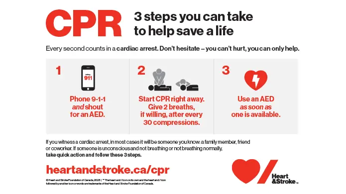 Instructions to perform CPR: 3 steps can save a life. Step 1: phone 9-1-1 and shout for an AED. Step 2: Start CPR right away. Step 3: use an AED as soon as one is available. Every second counts in a cardiac arrest. Don’t hesitate — you can’t hurt, you can only help.